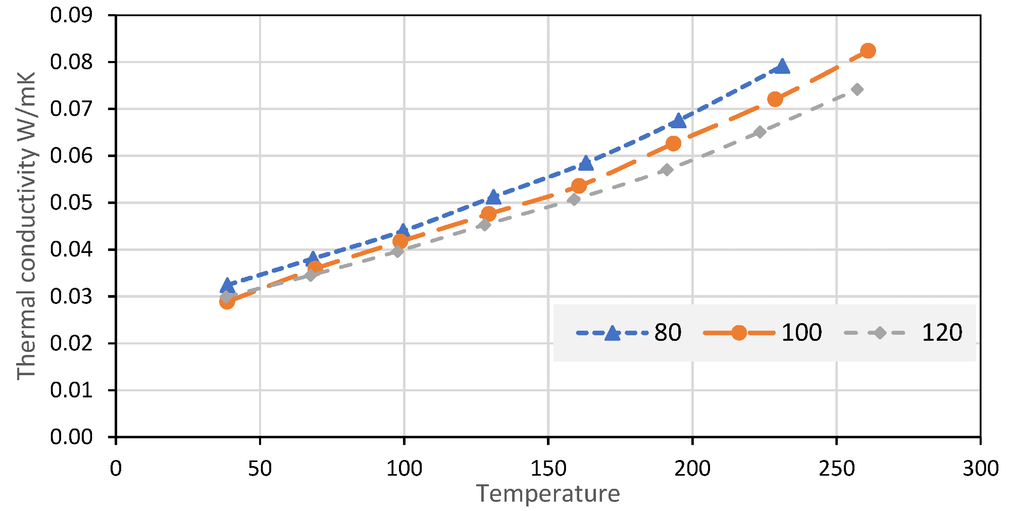 Dependence of the thermal conductivity coefficient (W/m°C) from the temperature (°C) for materials with densities of 80, 100, and 120 kg/m3