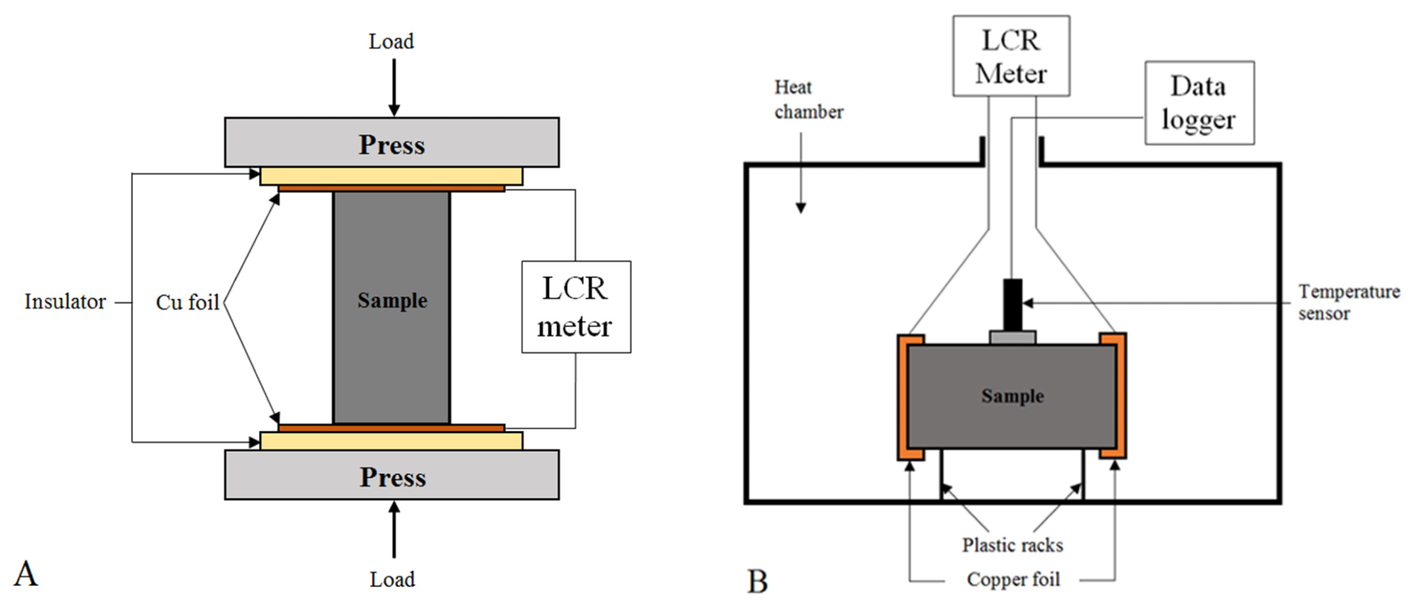 Experimental setup for (A) piezoresistive and (B) resistivity–temperature properties study.