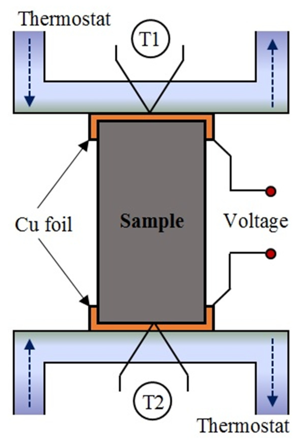 Experimental setup for the determination of thermoelectric properties.