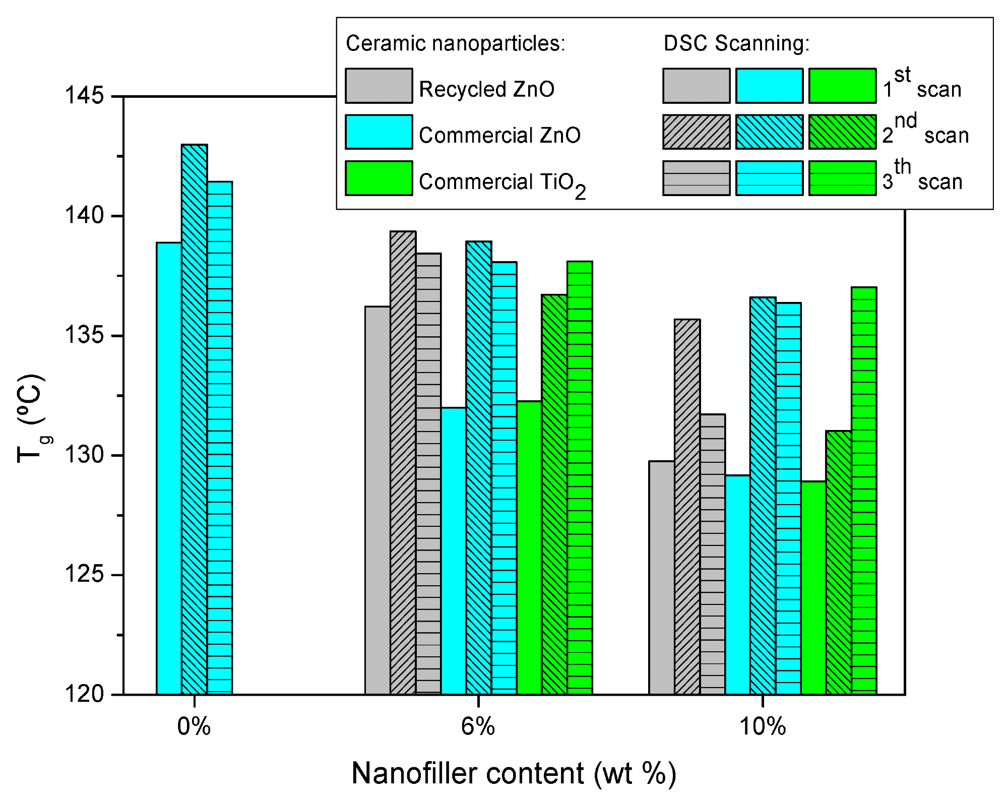 Glass transition temperature, measured by three consecutive DSC scans, for the studied epoxy composites reinforced with ceramic nanoparticles.