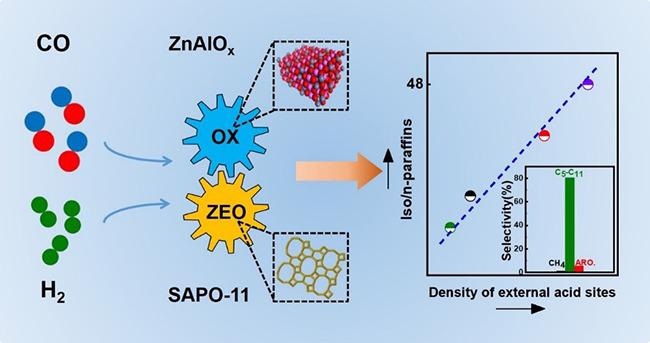 Study Illustrates Direct Synthesis of Isoparaffin-Rich Gasoline from Syngas Using ZnAlOx-SAPO-11 OXZEO Catalysts.