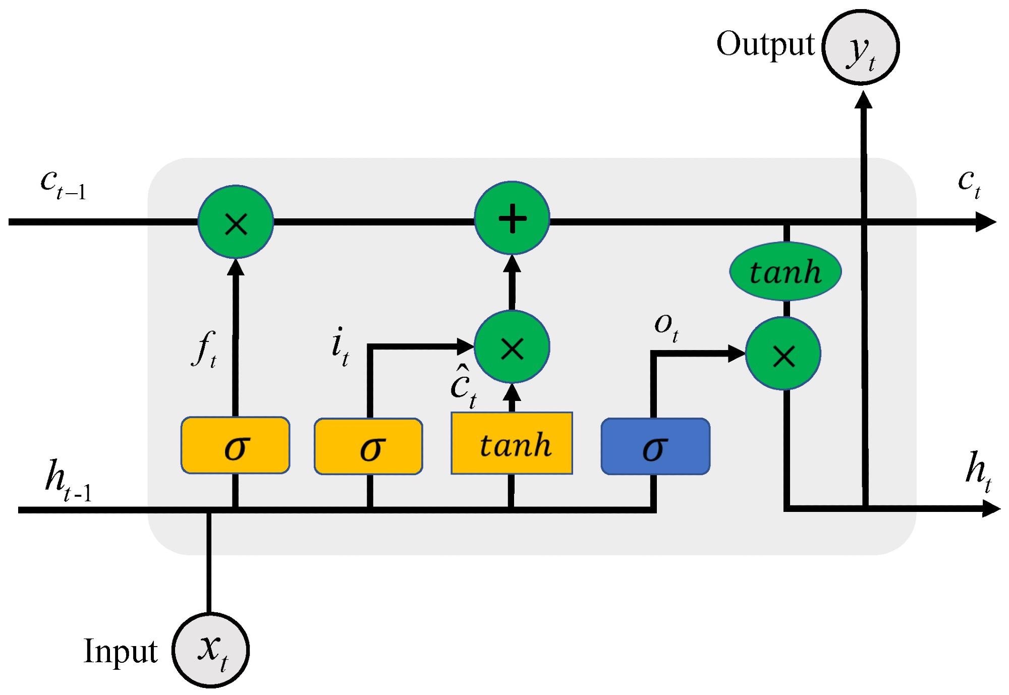 Schematic diagram of an LSTM cell at time step t [23]. Note that the output yt equals to the hidden state output ht.