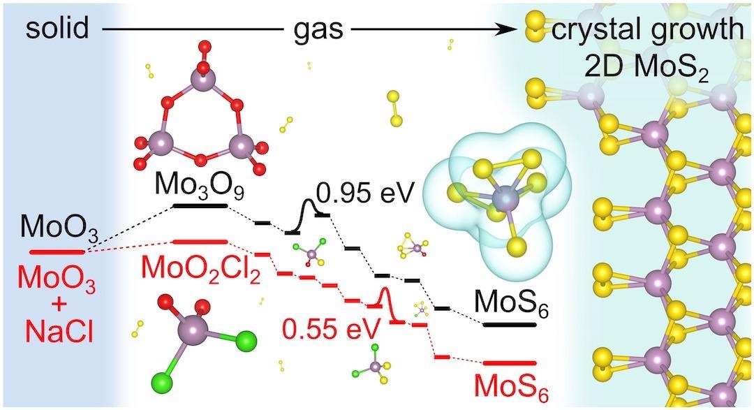 Study Illustrates How Salt Simplifies the Formation of Valuable 2D Molybdenum Disulfide.