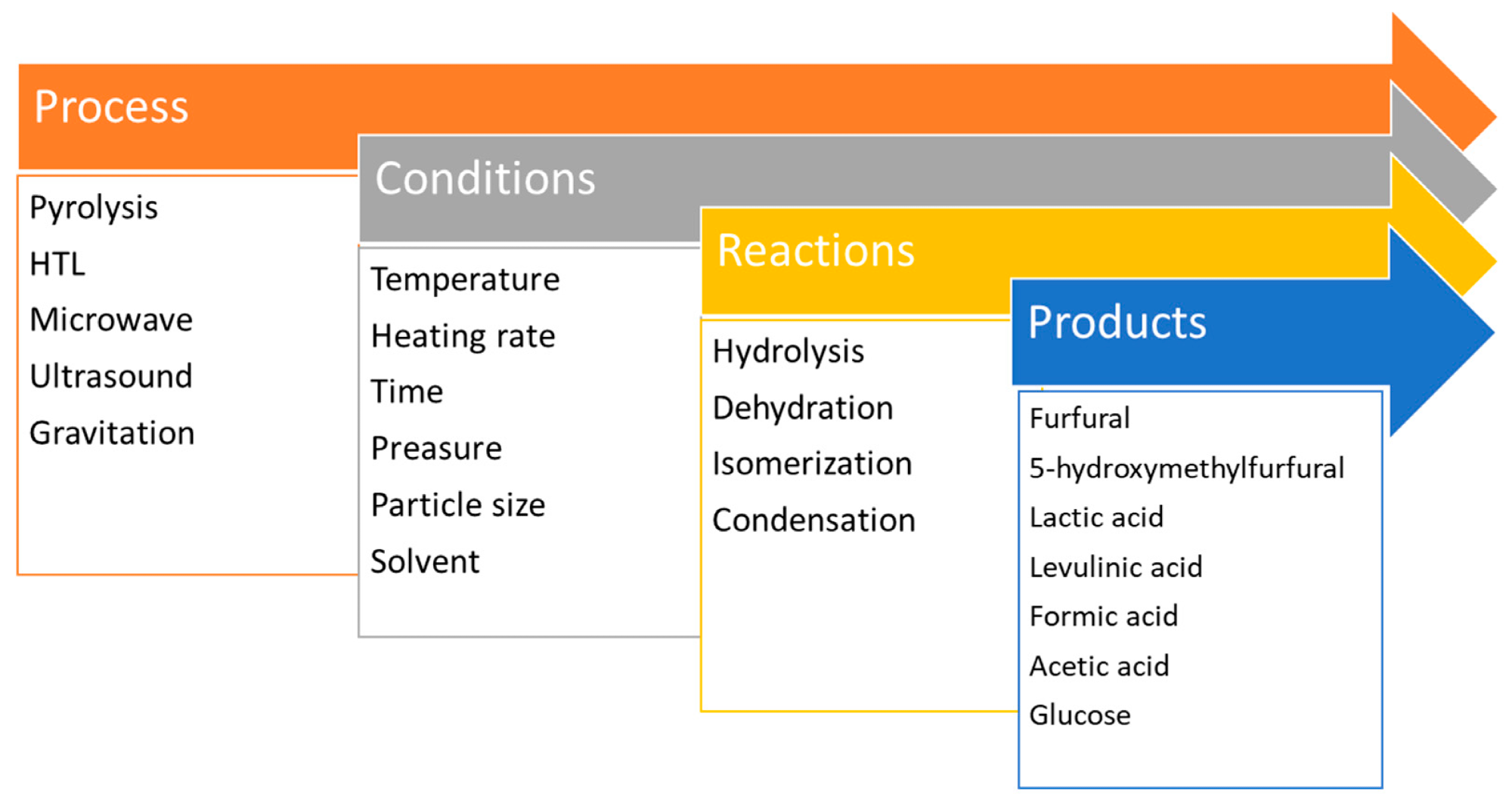 Schematic representation of biomass/cellulose liquefactions.