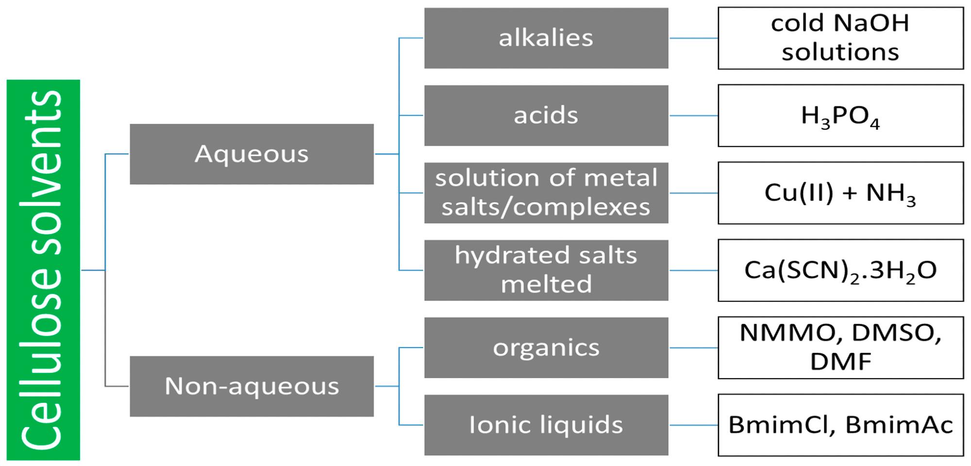Cellulose solvents.