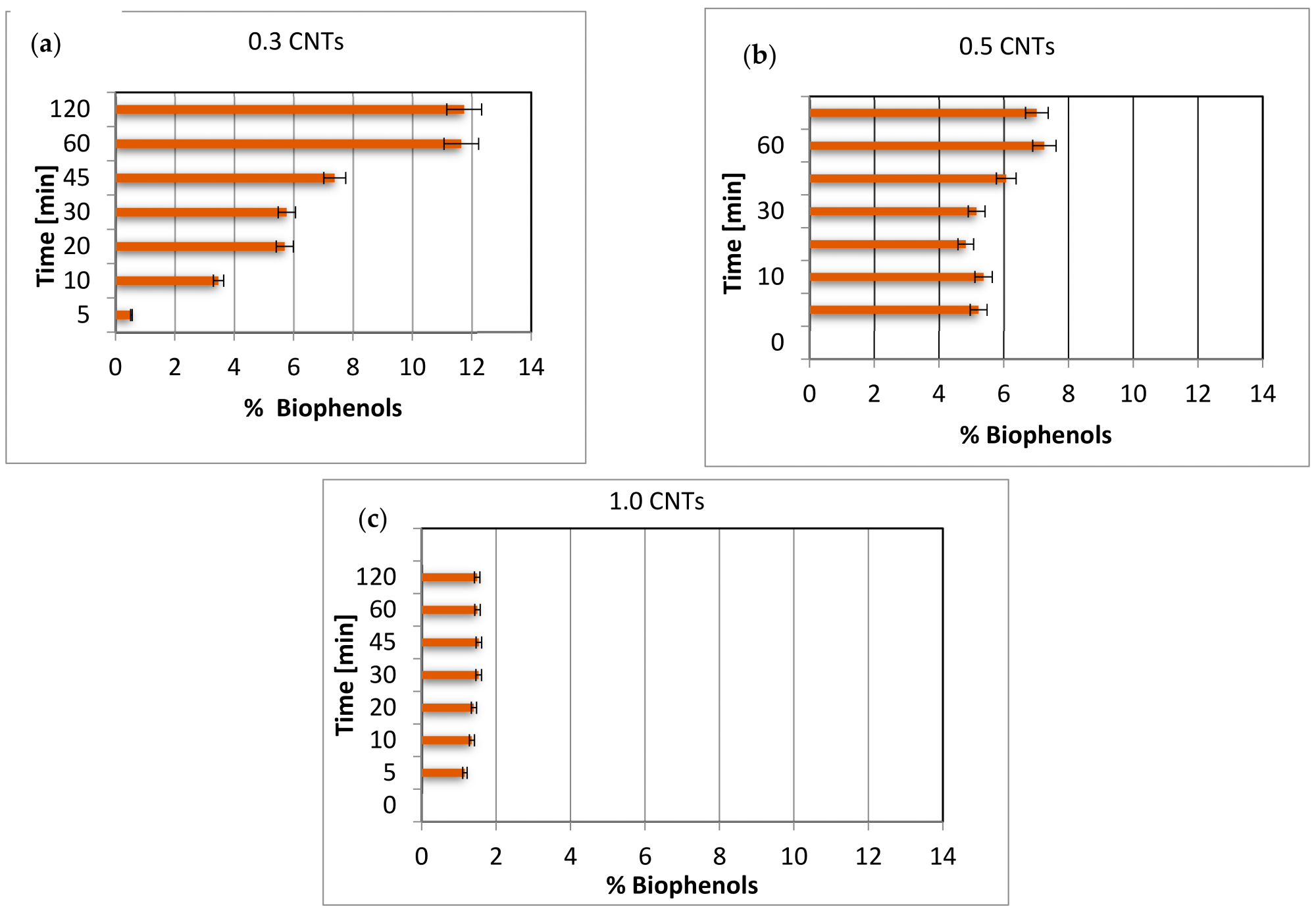 Percentage of biophenols with respect to the total adsorbed mass for systems with (a) 0.3, (b) 0.5, (c) 1.0 g of carbon nanotubes.