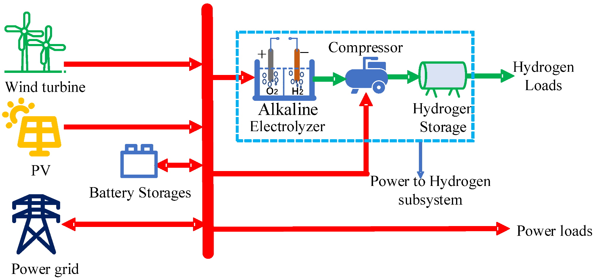 The schematic of wind-PV-hydrogen-storage microgrid.