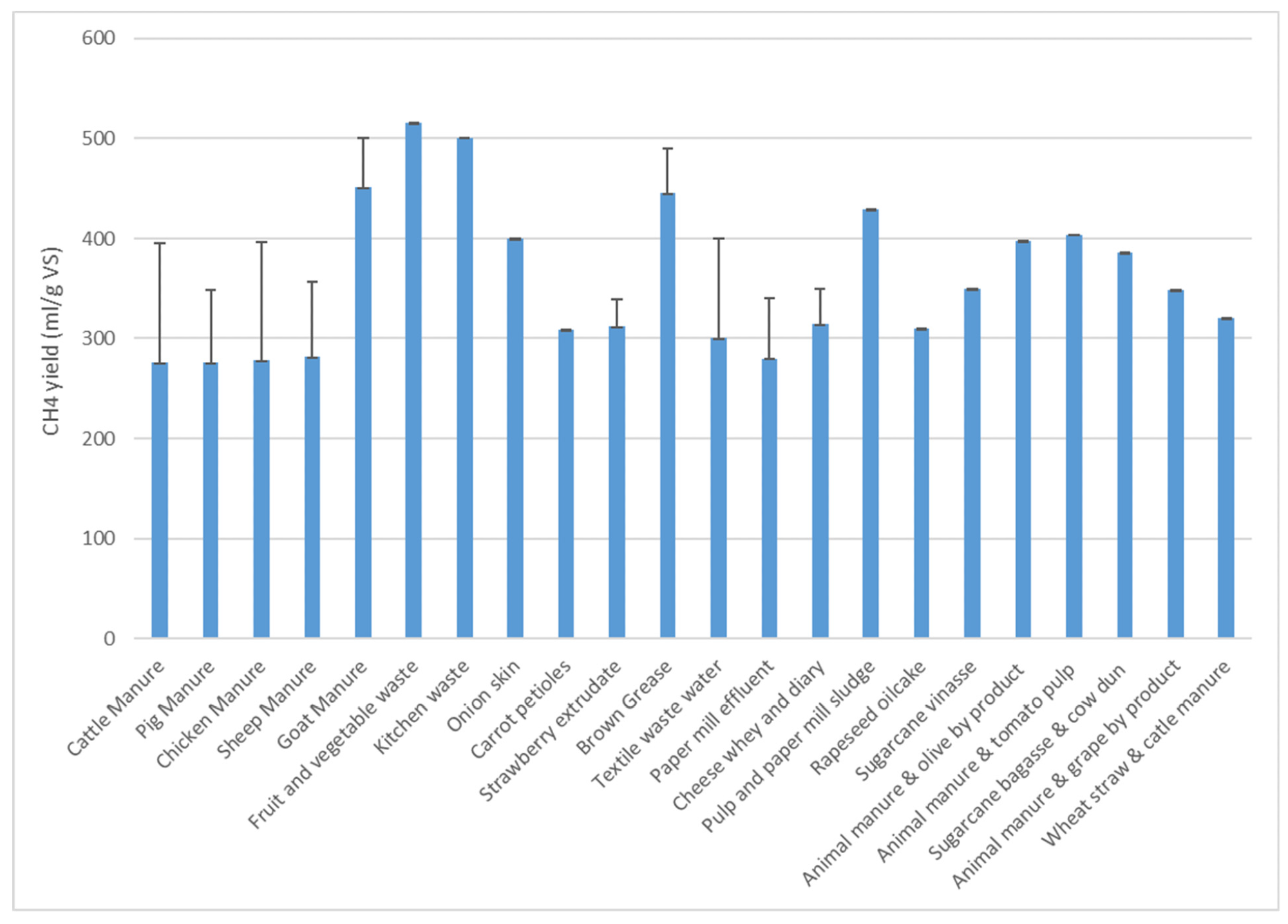 Biogas yield from different substrates with biomethane yield above 200 mL/g VS (according to [30]).