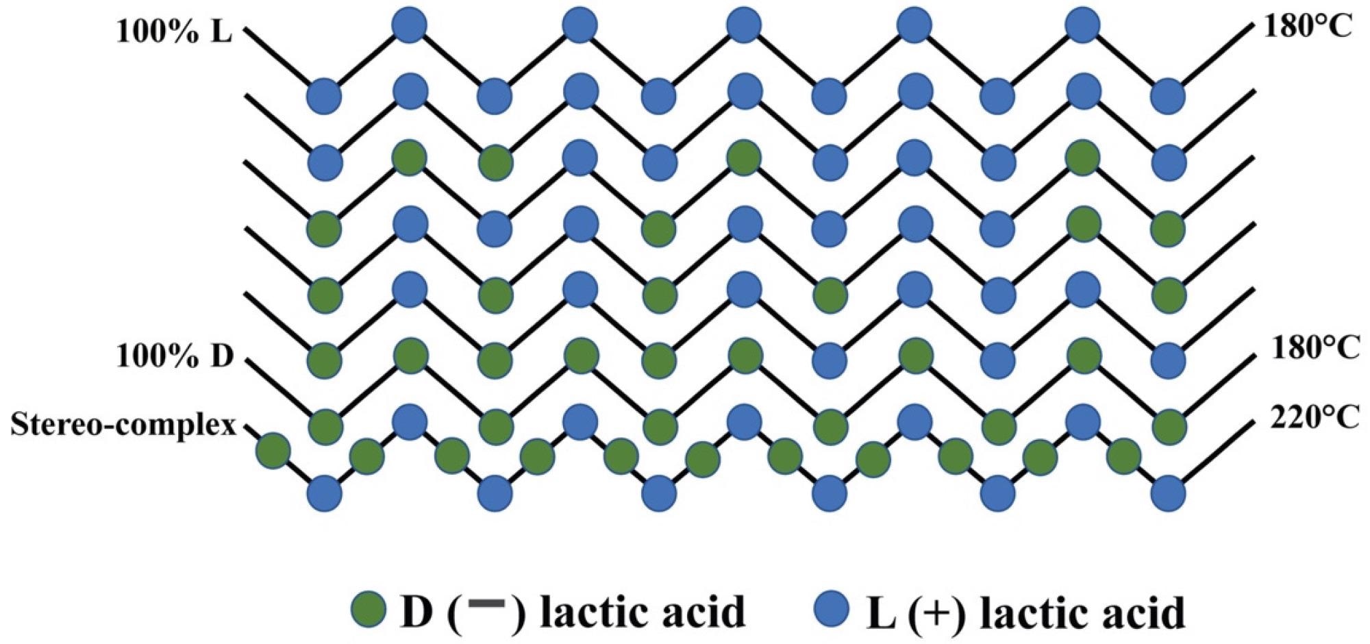 Examples of molecular configurations of PLA obtained through combining the two lactic acids.