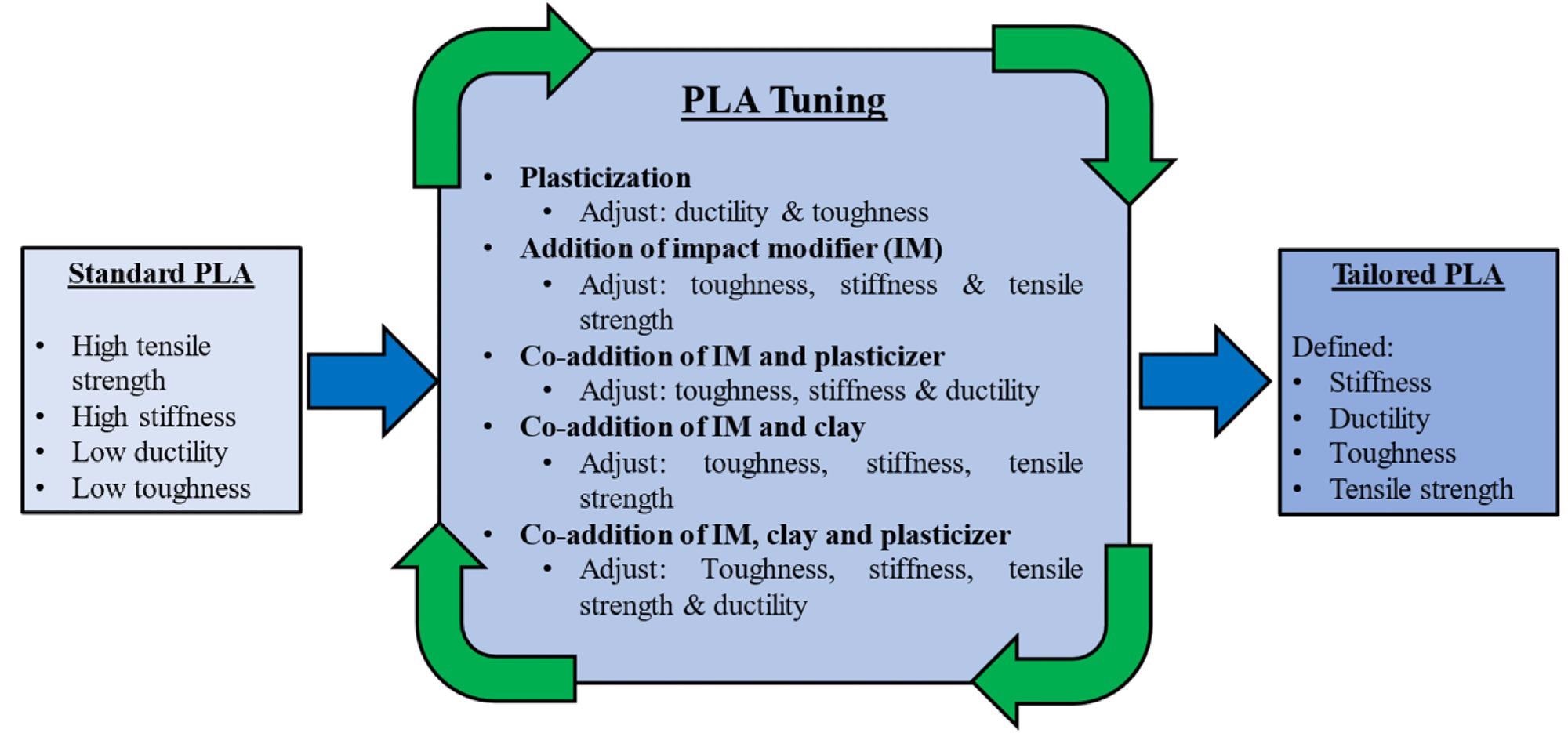 Tuning the properties of PLA with a variety of additives.