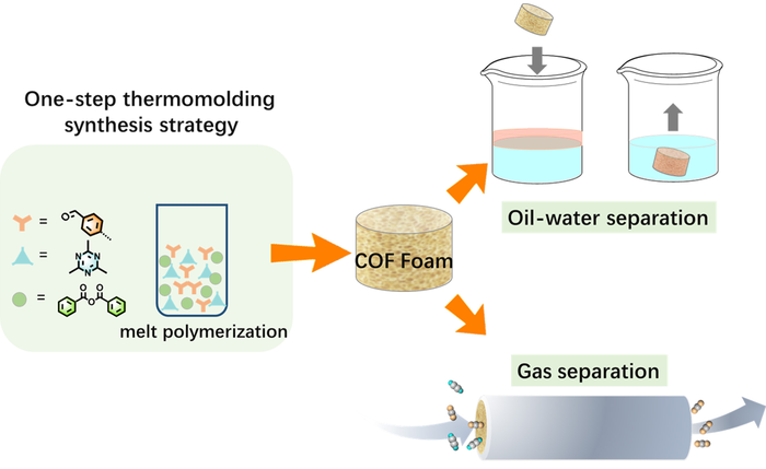 Researchers Adopt Covalent Organic Frameworks Foam Separators by Melt Polymerization.