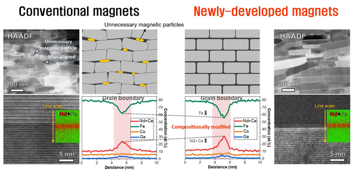 Best Performance Rare-Earth-Saving Permanent Magnets Developed at KIMS.