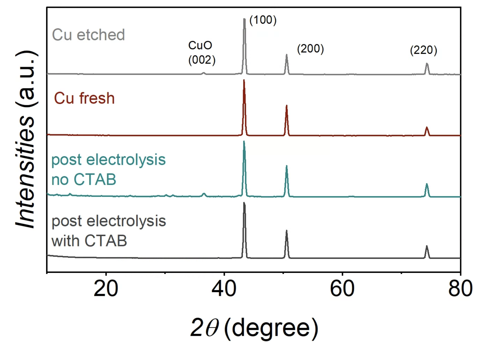 X-ray diffraction spectra for the fresh, etched, and post-electrolysis copper foam samples with and without CTAB.