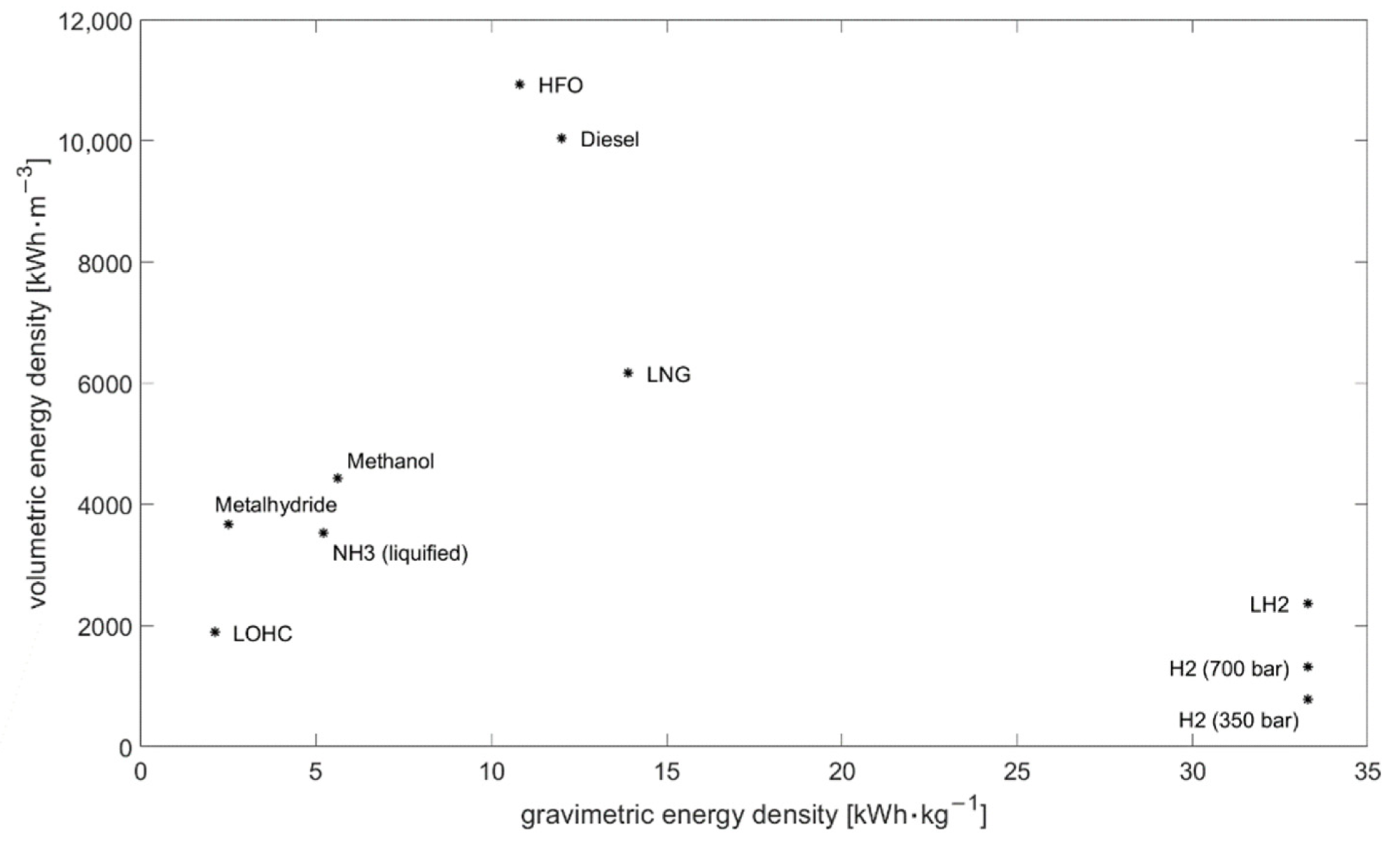 Energy density of different energy carriers.
