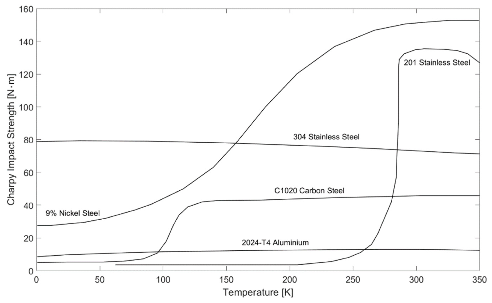 Charpy impact strength as a function of temperature for various materials based on [30].