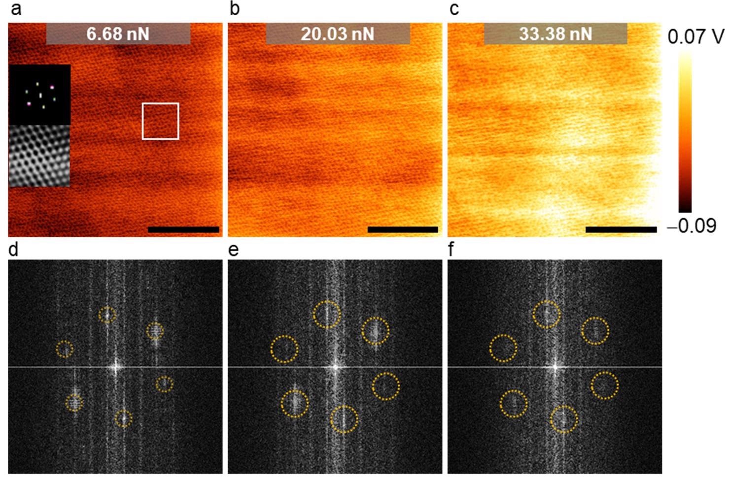 The effect of the load (i.e., setpoint) on LFM lattice images. (a–c) LFM raw data of MoS2 at various loads (calibrated scale bar: 5 nm; frequency: 17.1 Hz). The insets in (a) represent the filtered FFT images of the area enclosed by the white rectangle and its corresponding inverse FFT image; (d–f) corresponding unfiltered FFT images of MoS2. The six FFT spots associated with the hexagonal lattice structure are highlighted with dotted circles. The spots were less noticeable at a load of 33.38 nN, as seen in (f).