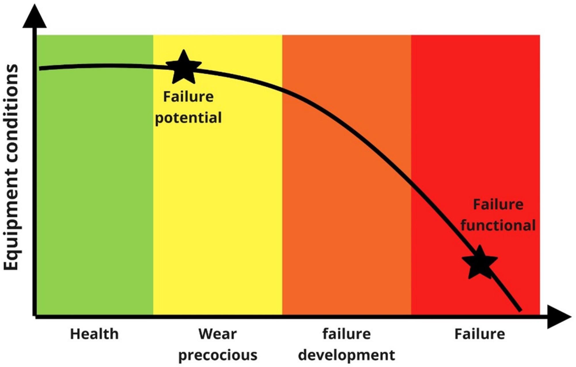 PF curve represents the condition of a component until functional failure. Source: Adapted from [52].