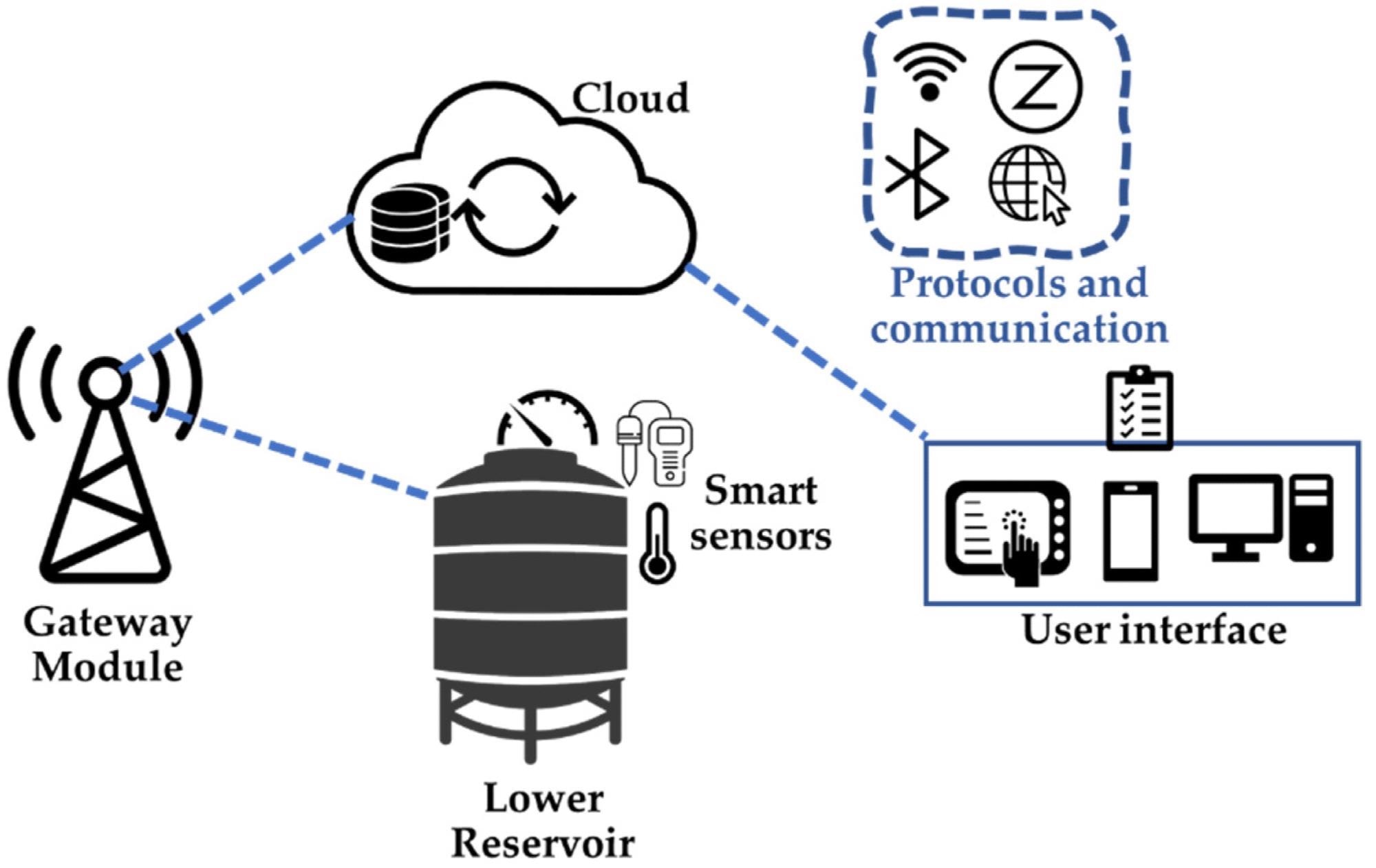 Simplified schematic of the IoT process for water quality monitoring.