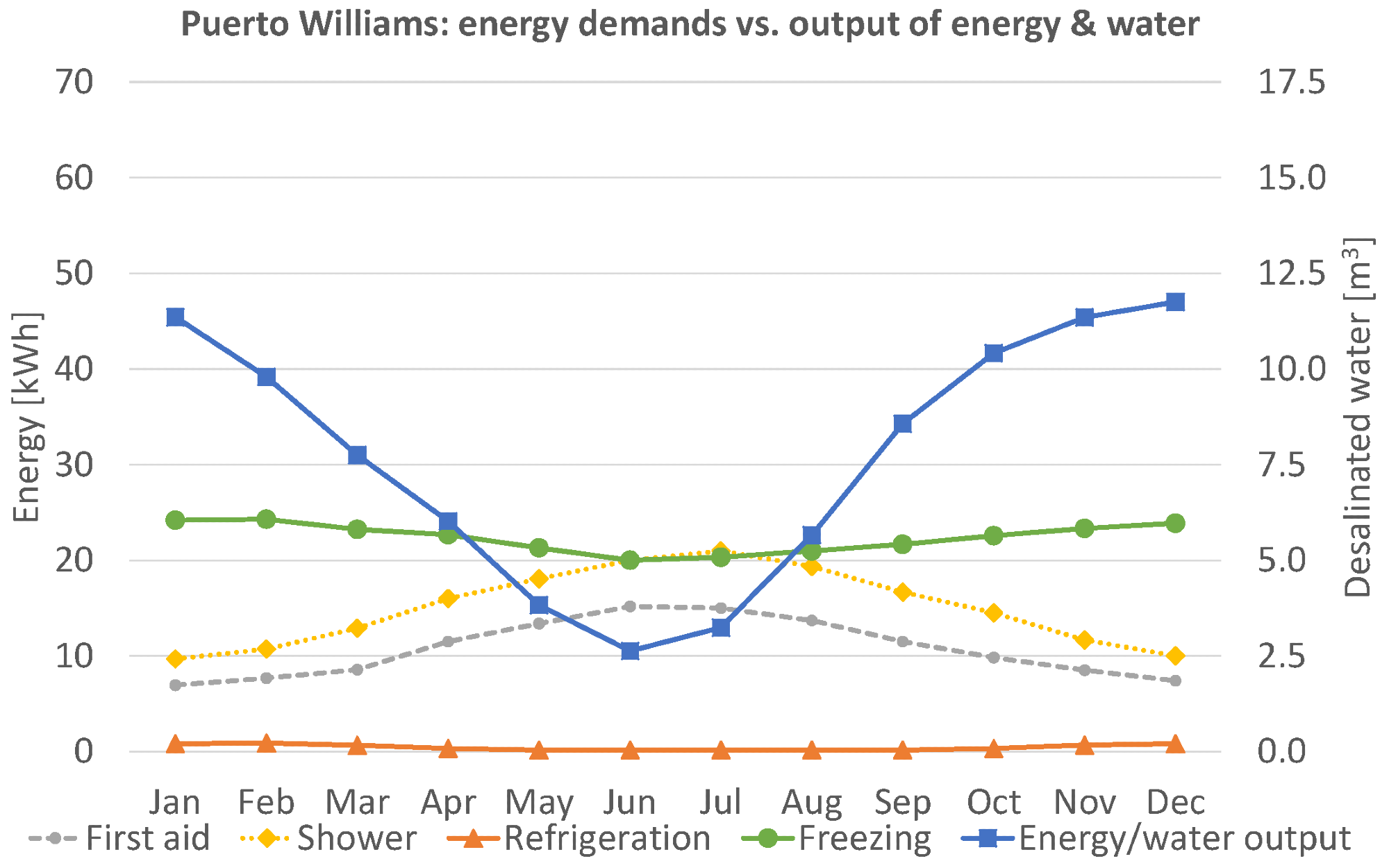 Puerto Williams, Chile. Left axis: Average daily demands of the first-aid, shower, refrigerator and freezing modules and average daily energy output of the supply container. Right axis: Average daily output of drinking water by desalination of sea water assuming a specific energy of 4 kWh m-3.