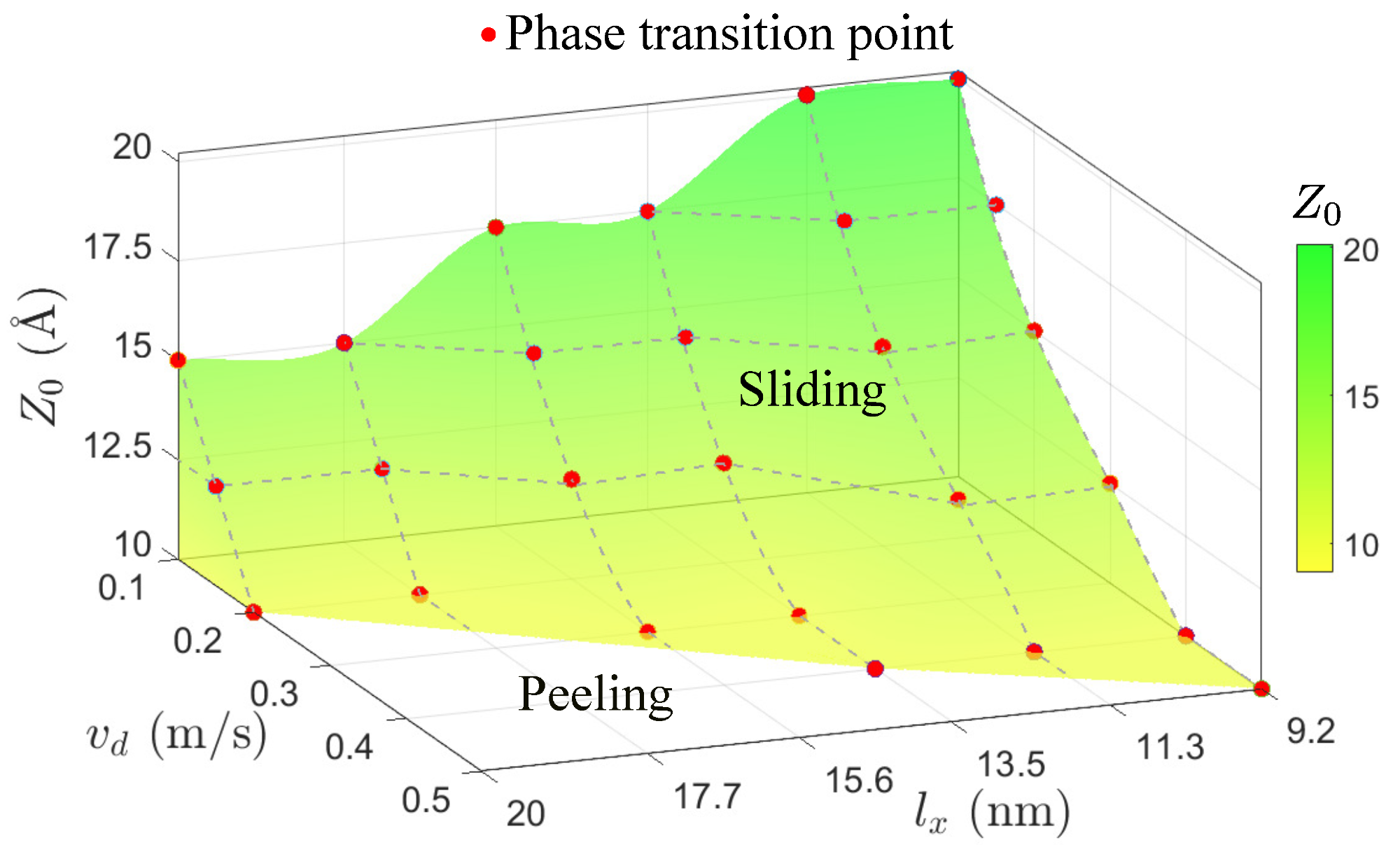 Phase diagram of sliding and peeling responses. With the rise of lx and vd, peeling behavior becomes energetically favorable.