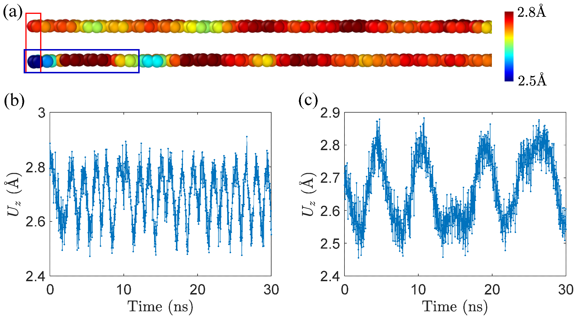 The sinking of tail atoms. (a) two morphologies of tail atoms in GNRs under horizontal drag. The upper one is in the sliding process, while the lower one is in the peeling process. The color bar shows the distance from the substrate. We compute the LJ potential energy of atoms in the blue box that forms a moiré pattern. (b,c) variations of Uz of tail atom in a GNR with lx~ 20 nm. (b) vd = 0.2 m/s and Z0 = 10 Å, sliding behavior; (c) vd = 0.4 m/s and Z0 = 17.5 Å, peeling response.