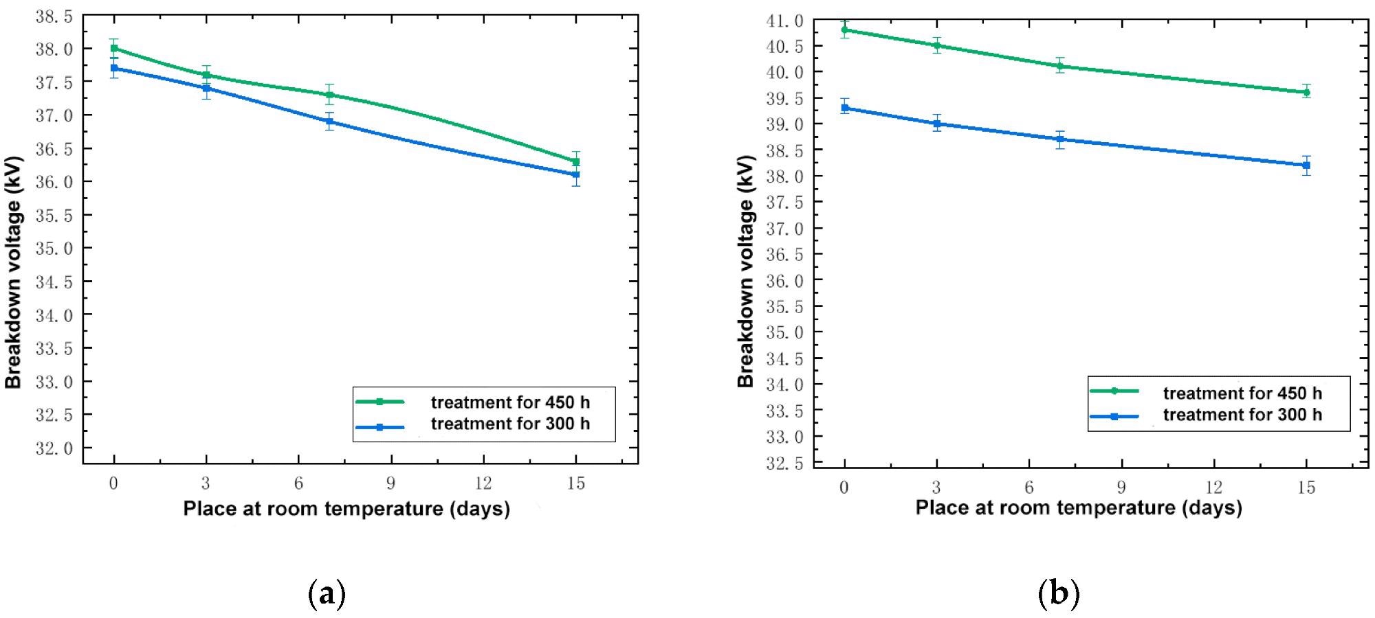 Relationship between breakdown voltage and days at room temperature. (a) Silicone rubber; (b) Fluorosilicone rubber.