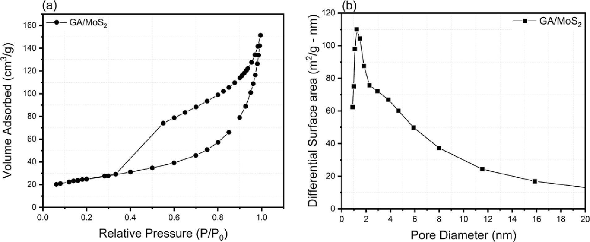 (a) Nitrogen adsorption–desorption isotherms and (b) BJH pore size distribution derived from the desorption isotherms of GA/MoS2.