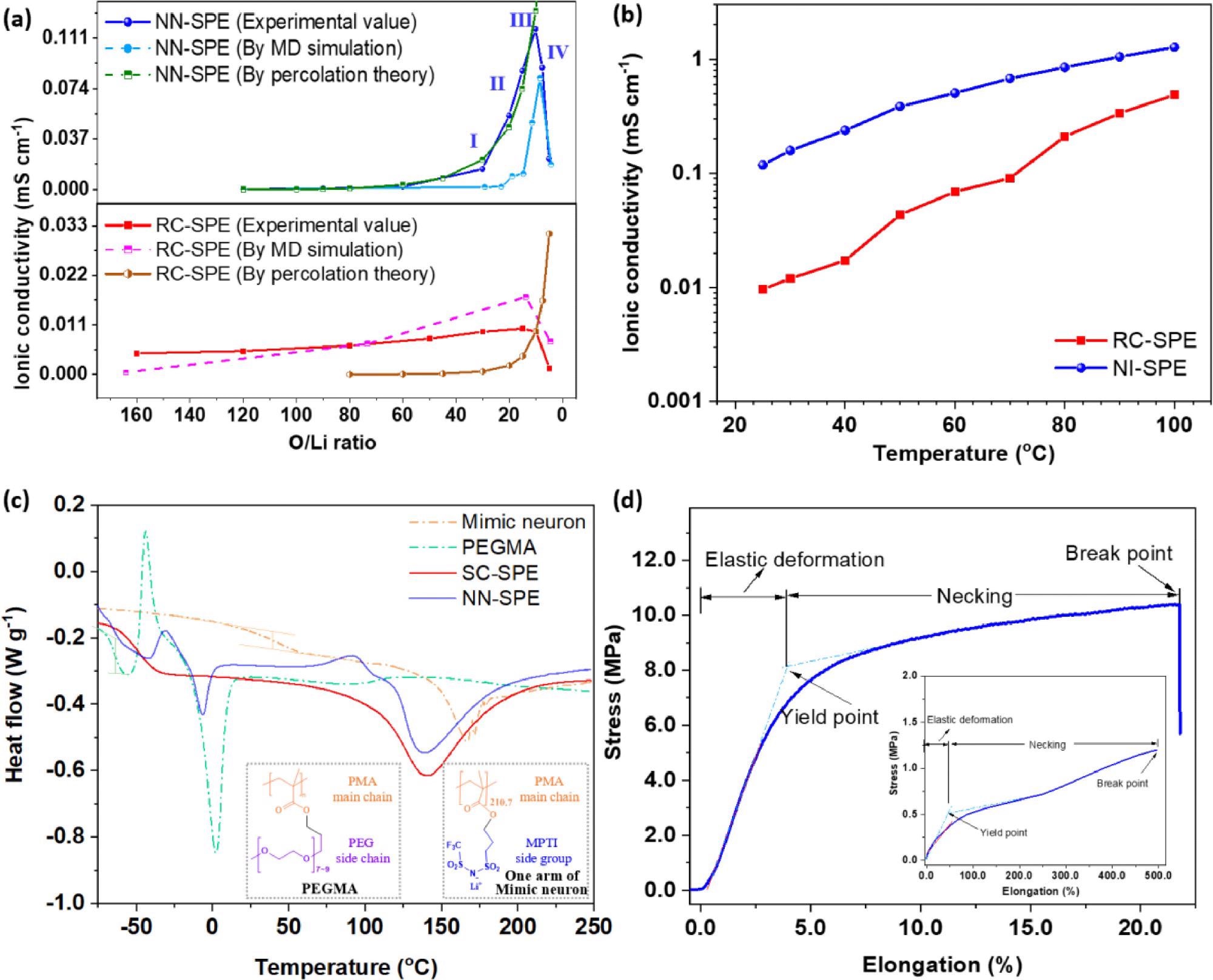 (a) Experimental and the simulated lithium-ion conductivities of NN-SPE and RC-SPE under various O/Li values. The O/Li value was converted from the mass content of the Li-MPTI group (?, %) using the equation "O/Li=(1-?)/(0.236?)". (b) Lithium-ion conductivities of NN-SPE and RC-SPE at the optimum O/Li ratio for NN-SPE (9.52) under different temperatures. (c) DSC curves of Mimic neuron, PEGMA, NN-SPE and RC-SPE; the inserted figure shows the structure of PEGMA and one of the arms of mimic neuron. (d) Mechanical strength curve of NN-SPE.