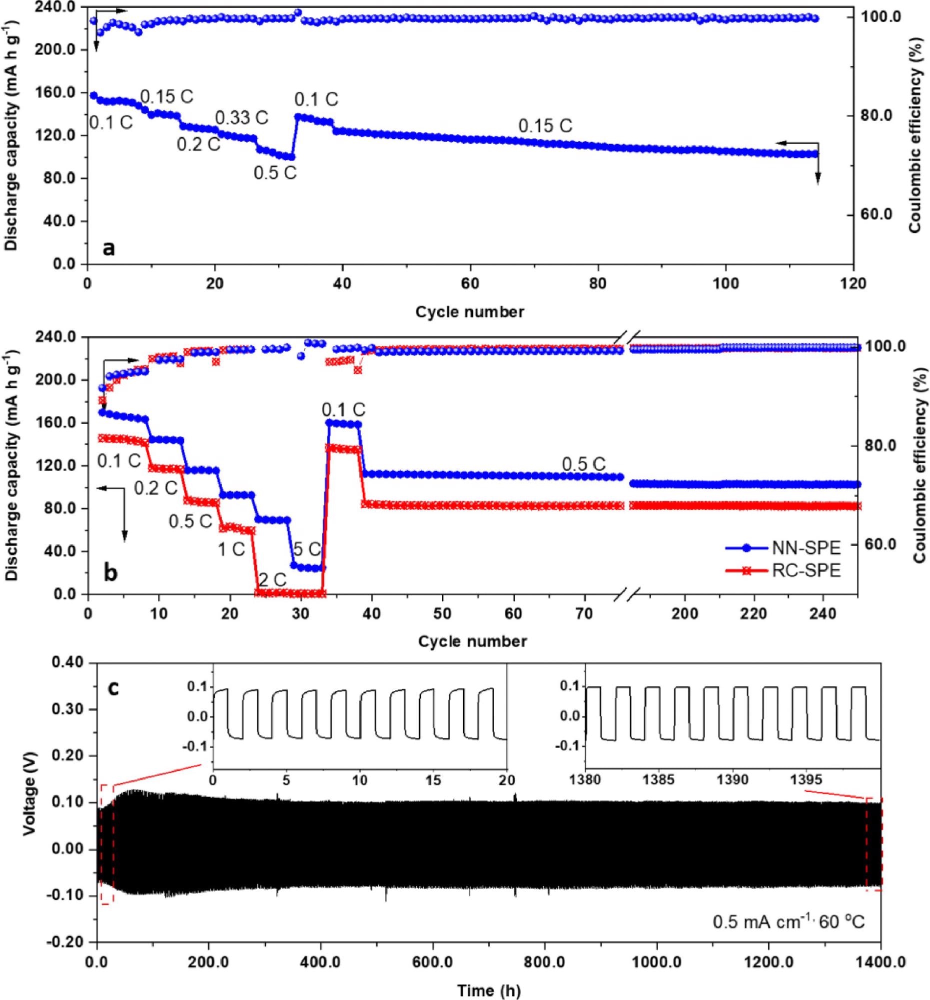 Lithium metal battery performance. (a) Rate and cycling performance of NN-SPE at 30 °C. (b) Rate and cycling performance of NN-SPE at 60 °C. (c) Performance of symmetric lithium cells (NN-SPE) at 0.5 mA cm-1 and 60 °C.