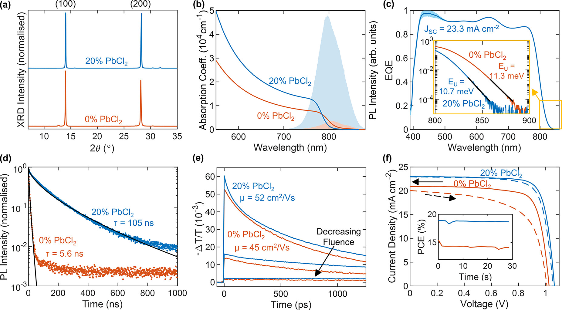 PbCl2 substitution improves device performance. (a) X-ray diffraction (XRD) patterns of FA1–yCsyPb(I1–xClx)3 full photovoltaic devices after testing, grown with (blue line) and without (red line) PbI2 substituted for PbCl2, as denoted in the figure. The XRD patterns were acquired with a Cu–Ka 1.54 Å X-ray source, corrected for specimen displacement, and normalized. (b) Absorption coefficient of bare thin films of the aforementioned composition on z-cut quartz. The shaded region shows the unnormalized PL after photoexcitation at 470 nm. (c) External quantum efficiency (EQE) of a device with 20% PbCl2 and the corresponding integrated short-circuit current (JSC). The inset shows the absorption edge from the EQE and the Urbach tail fit (black line). (d) Time-resolved photoluminescence (PL) traces for thin films of the aforementioned bare films on quartz, after photoexcitation by a 1 MHz pulsed 470 nm laser at a fluence of 20 µJ/cm2. The black line shows a stretched exponential fit. (e) Optical-pump THz-probe (OPTP) photoconductivity transients of the aforementioned bare films on quartz after photoexcitation at 400 nm as a function of fluence (1.0, 10, 42 µJ/cm2). (f) Current–voltage (J–V) measurements of the aforementioned photovoltaic devices under AM1.5 illumination, as measured under reverse bias (solid line) and forward bias (dashed line). The inset shows the power conversion efficiency (PCE) measured at the max power point under continuous illumination over 30 s.