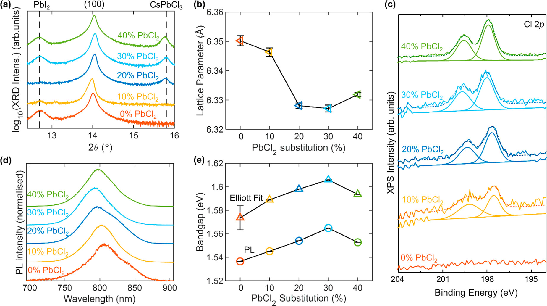 Evidence for incorporation of Cl into bulk FA1–yCsyPb(I1–xClx)3 perovskite. (a) X-ray diffraction patterns of FA1–yCsyPb(I1–xClx)3 full photovoltaic devices after testing, grown with varying amounts of PbI2 substituted for PbCl2, as depicted in the legend. The y-axis shows the logarithm of the measured intensity to be able to show both the large perovskite peak and the much smaller PbI2 and CsPbCl3 peaks. The XRD patterns were acquired with a Cu–Ka 1.54 Å X-ray source. (b) Lattice parameter obtained from the XRD traces in part a for the bulk perovskite fitted to a cubic unit cell. (c) X-ray photoemission (XPS) high-resolution spectra for thin films of the aforementioned compositions deposited on ITO/PTAA, showing the Cl 2p region. (d) Normalized photoluminescence (PL) of the aforementioned bare films on quartz after photoexcitation at 470 nm. (e) Optical bandgap obtained from fits to the PL and electronic bandgap obtained from Elliot fits to the absorption spectra shown in Figure S10 for the aforementioned bare films on quartz. The error bars in parts b and e represent the 1 standard deviation range (68% confidence interval) for the respective fit parameters.