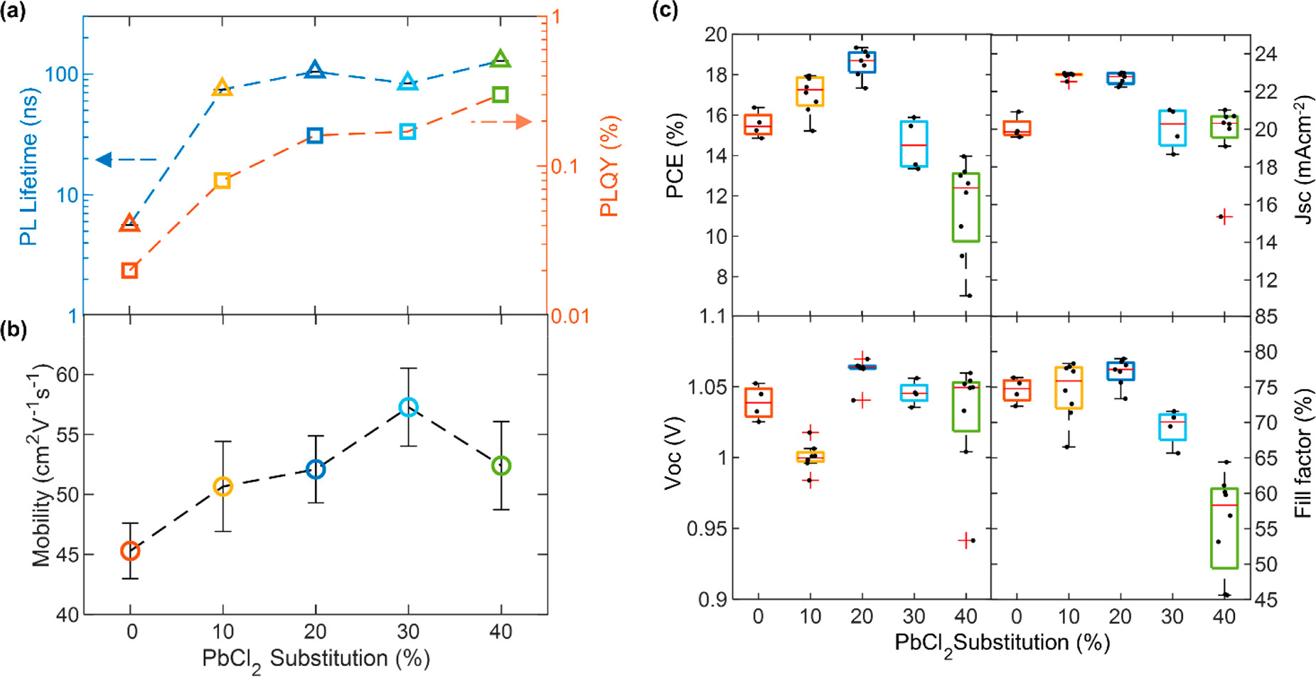 Evidence for defect passivation of FA1–yCsyPb(I1–xClx)3 thin films with Cl addition. (a) Photocarrier lifetimes (blue, left) and photoluminescence quantum yield (PLQY) (red, right) of FA1–yCsyPb(I1–xClx)3 thin films on z-cut quartz, grown with various amounts of PbI2 substituted with PbCl2. The lifetimes were obtained from stretched exponential fits to time-resolved photoluminescence (TRPL) traces, which were obtained by photoexciting the samples with a 1 MHz pulsed 470 nm laser with a fluence of 20 µJ/cm2. The PLQY was obtained through 532 nm photoexcitation at 24 mW cm–2 intensity. (b) Charge-carrier mobilities obtained from optical-pump THz-probe spectroscopy done on the aforementioned bare films. Additional experimental details can be found in the Supporting Information. (c) Current–voltage (J–V) characteristics for reverse scans of 0.25 cm2 and 1 cm2 devices made from the aforementioned FA1–yCsyPb(I1–xClx)3, tested under simulated AM1.5 solar irradiance. The solar cells were made with the following p-i-n structure ITO/PTAA/perovskite/C60/BCP/Ag.
