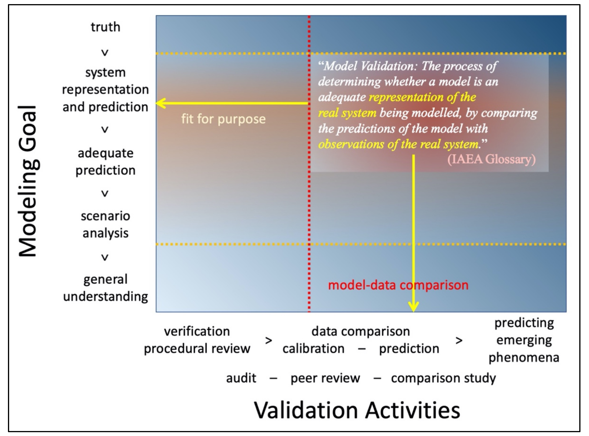 Approximate relation between validation activities needed to reach a particular validation goal. The yellow and red dotted lines indicate, respectively, the modeling goals and validation activities targeted by pragmatic model validation and the relation to the main goal and activity highlighted in the IAEA definition of model validation.