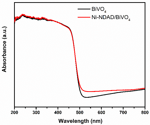 UV–vis diffused reflectance spectra of pure BiVO4 and Ni-NDAD/BiVO4.