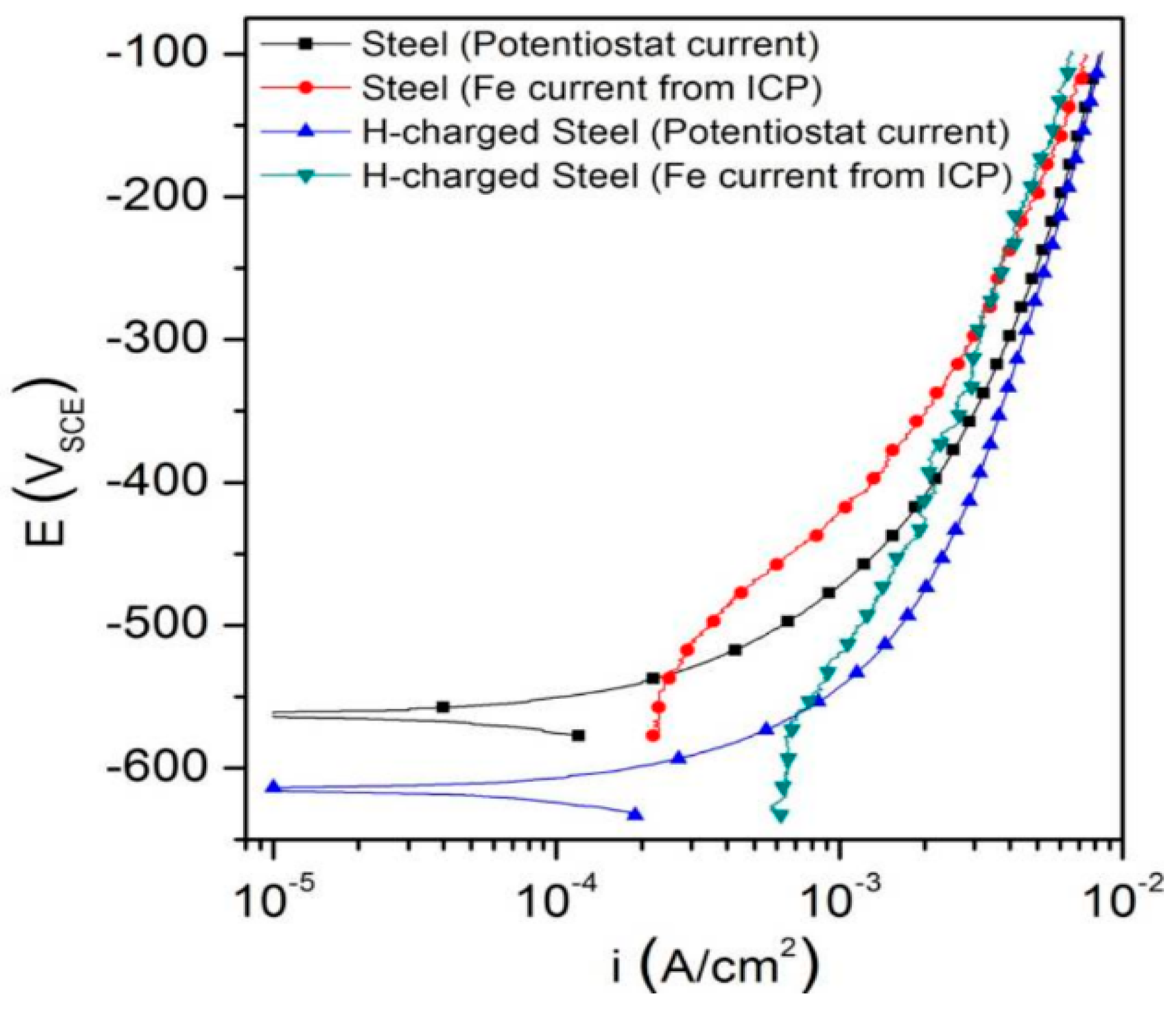 Influence of hydrogen charging on 1018 steel [61].