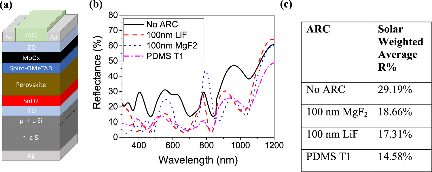 (a) Schematic of the flat surface silicon-perovskite tandem used for evaluation of different anti-reflective coatings. (b) Reflectance spectra of the flat surface silicon-perovskite tandem with the optimized micron scale PDMS ARC (T1) compared with the commonly used planar ARC. (c) Tabulated mean reflectance over 300–1200 nm for the silicon-perovskite tandem with each ARC.
