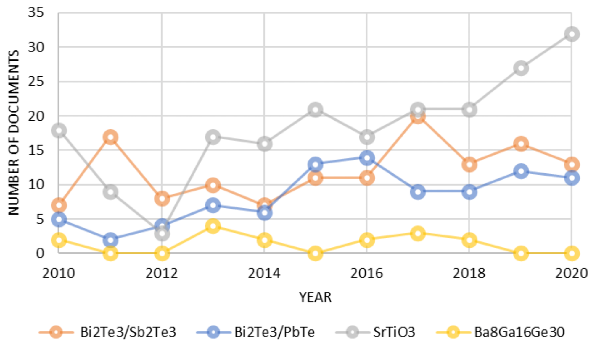 Research in thermoelectric materials in recent years.