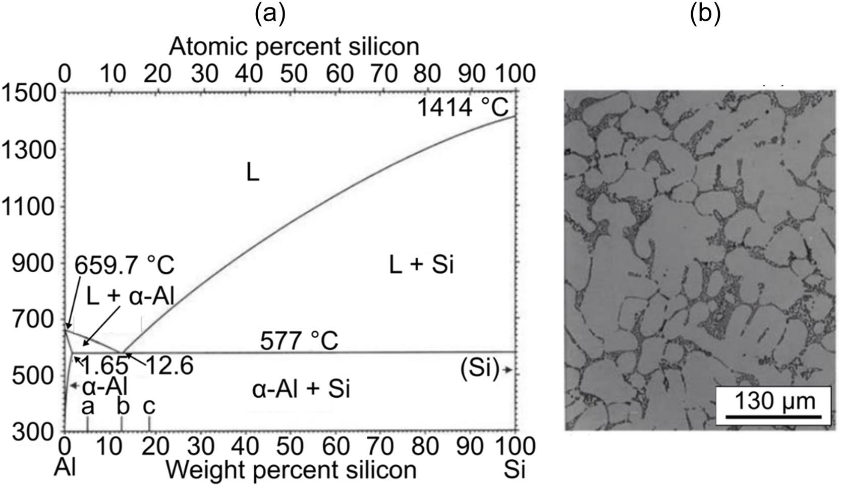 (a) Binary Al-Si phase diagram and (a) representative micrograph of hypoeutectic Al-Si alloy containing dendritic a-Al solid solution (light areas) and interdendritic Al-Si eutectic (dark areas).
