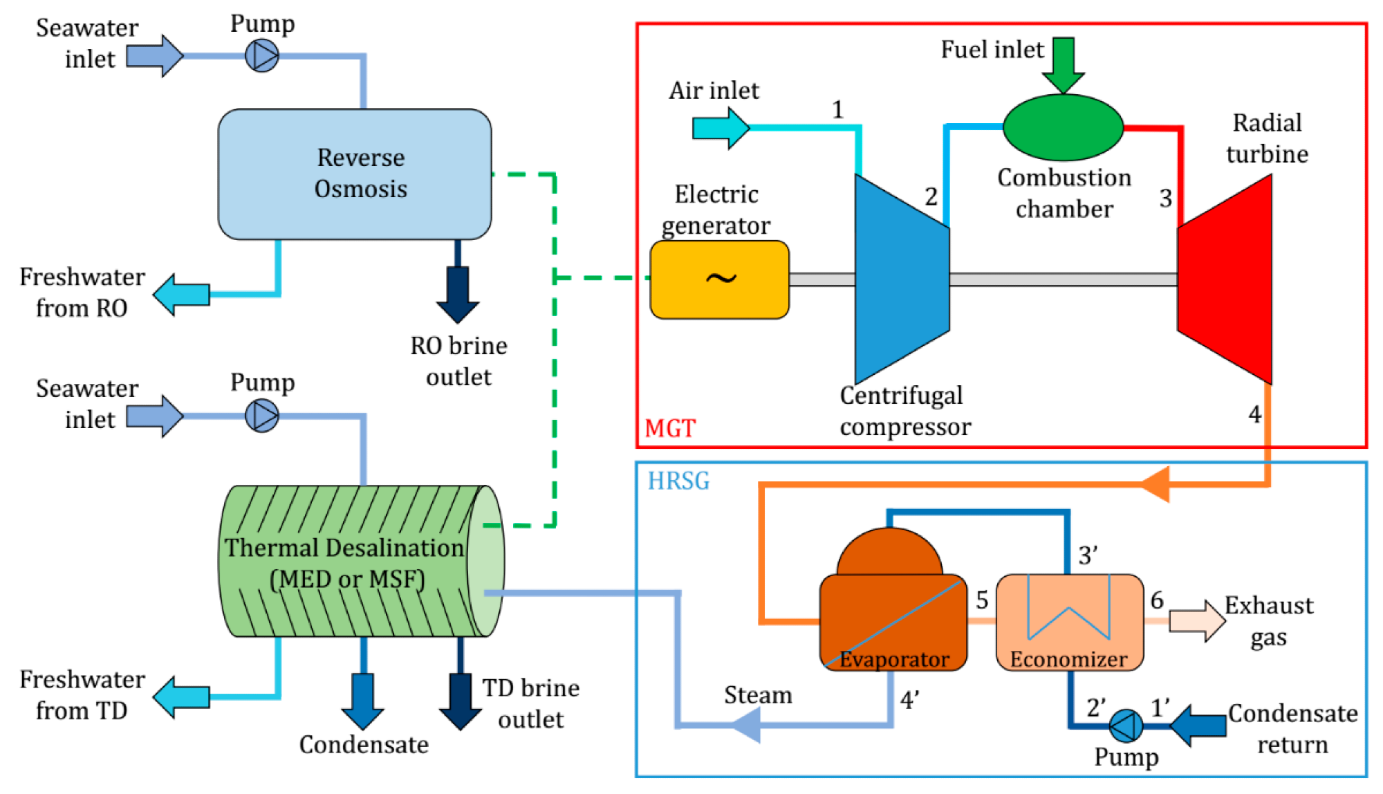 Schematic of the hybrid desalination plant coupled with the GT CHP system.