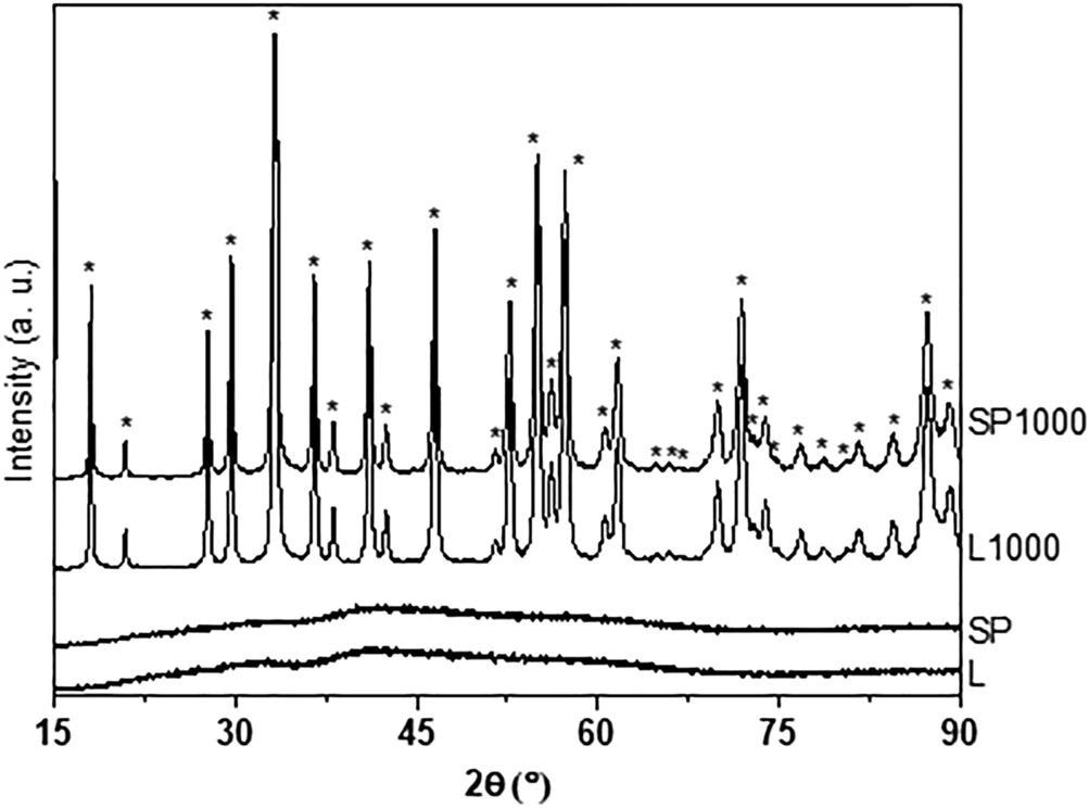 Dried (L, SP) and calcined (L1000, SP1000) YAG xerogel XRD patterns. (*) Peaks corresponding to the ICSD reference card for Y3Al5O12, PDF 04-007-2667.