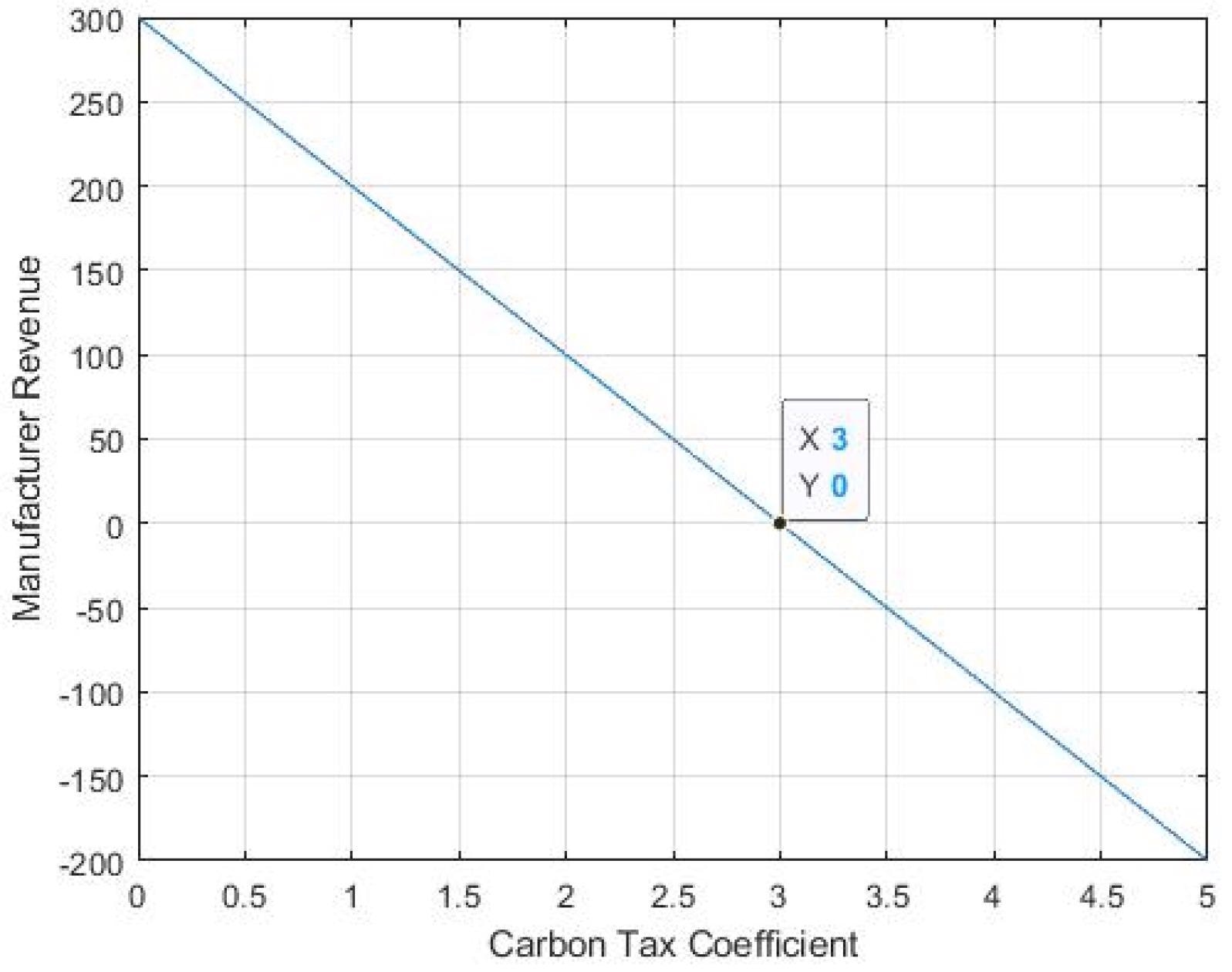 The effect of the carbon tax coefficient on manufacturer earnings.