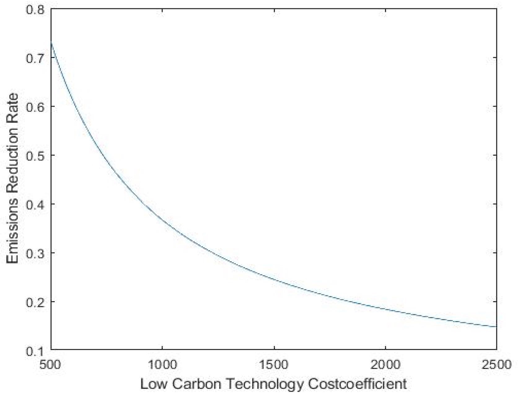The effect of the low-carbon emissions reduction coefficient on emissions reduction rate.