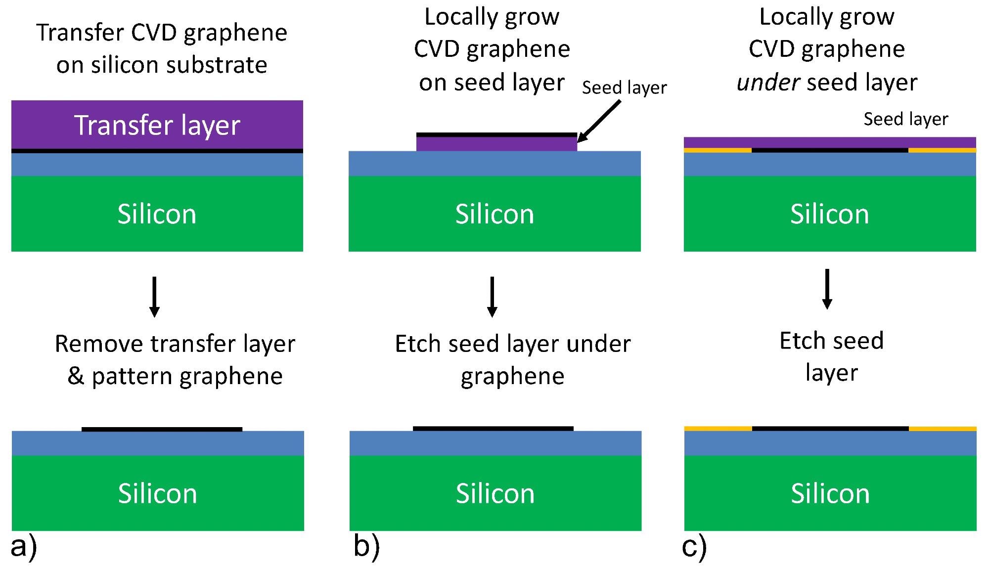 Schematic flows for transfer-based and transfer-free integration of CVD graphene on silicon wafers. (a) Transfer-based integration flow. (b) Transfer-free integration flow, growing graphene locally on top of a seed layer (purple). (c) The focus of this work: transfer-free integration flow growing graphene under a seed layer, where the yellow blocking structure layer is used to define the local graphene growth region. The blue layer in the figure can be the CMOS backend SiO2 layer, or any other interface of choice.