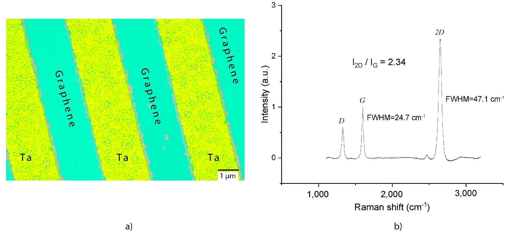 (a) Optical micrograph of a wafer with patterned Ta blocking structures (yellow) and transferless CVD graphene (turquoise). The graphene is grown at the interface between the SiO2 substrate and the Pt seed layer that is removed afterwards. (b) Raman spectrum of CVD graphene layer between Ta blocking structures, yielding Raman peak intensity ratios I2D/IG=2.34 and ID/I2D=0.24 and FWHM2D ˜ 47 cm-1 representative for monolayer graphene.