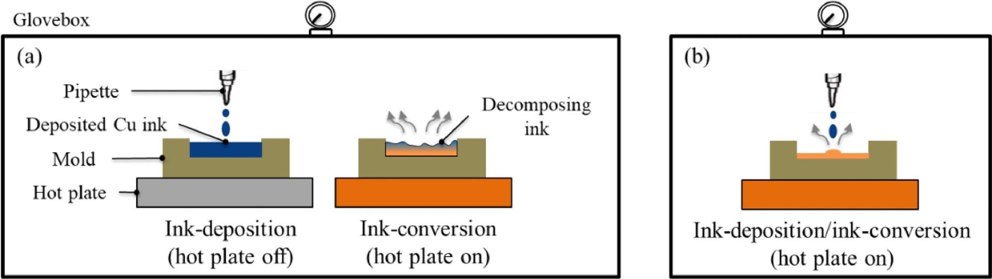Schematic diagram of (a) post-heating and (b) heated-bed methods of ink conversion.