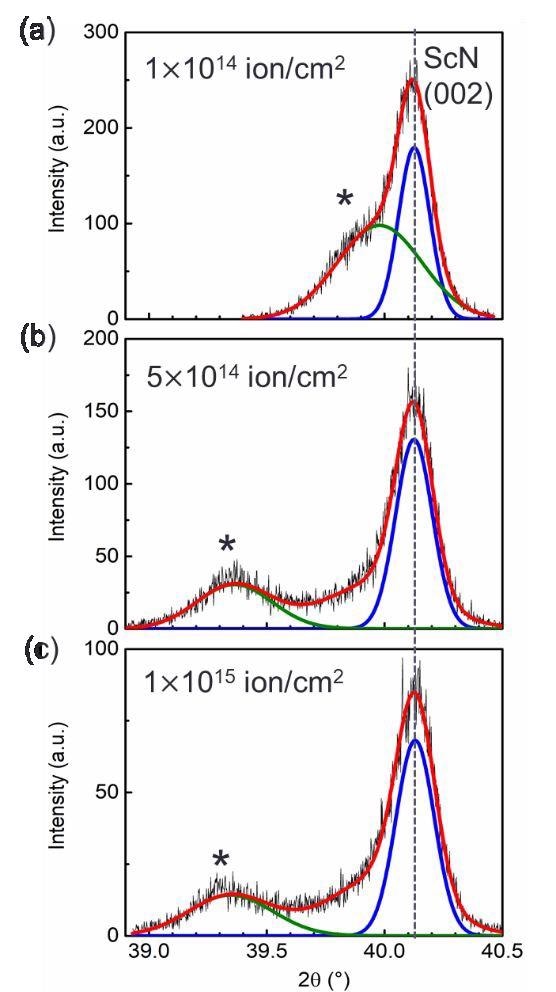 HRXRD peak convolution for irradiated ScN.  The main ScN peak appears at 2?  = 40.12° and a shoulder peak appears due to lattice expansion caused by defects created by irradiation.