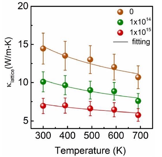The temperature-dependent lattice contribution to the thermal conductivity (? lattice) of pristine and irradiated ScN films with two assays is presented.  Thermal conductivity data are fitted with the Umklapp diffusion model.