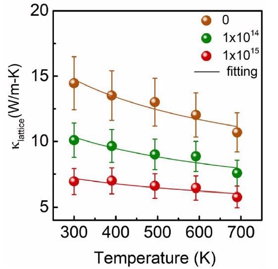 Se presenta la contribución de la red dependiente de la temperatura a la conductividad térmica ( \lattice ) de películas ScN puras e irradiadas con dos dosis.  Los datos de conductividad térmica se ajustan con el modelo de dispersión Umklapp.