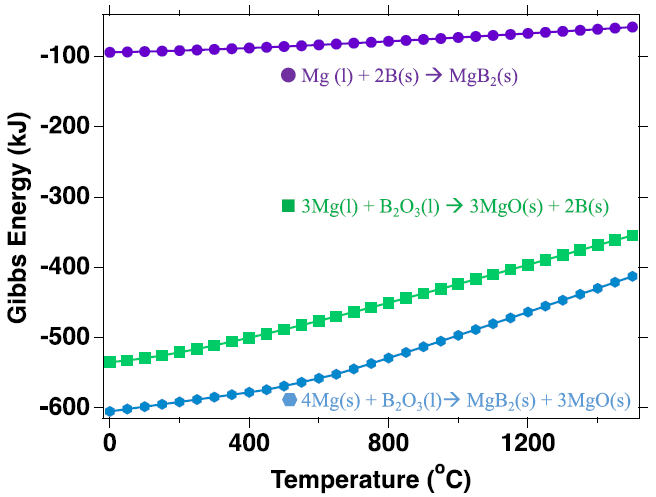Gibbs energy as a function of temperature for different reactions between Mg, B and their respective oxides at 500 ?. Thermodynamic analysis was conducted the HSC industrial thermodynamic software package (www.hsc-chemistry.com).