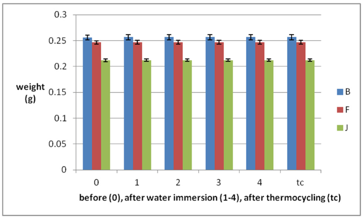 Weight variations of the samples during water immersion periods and thermocycling: average weight values with SD.